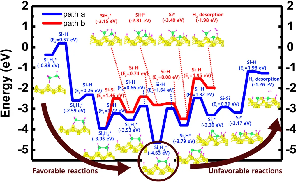Molecule dissociation and deposition of Si2H6