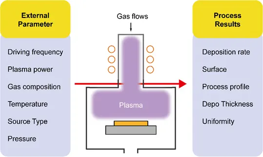 Plasma Process Flow | This diagram illustrates the Input-Process-Output relationship in plasma manufacturing:
					- Inputs (External Parameters): The process begins with controllable settings on the left, such as plasma power, gas composition, and pressure.
					- Process (Plasma Interaction): These parameters dictate the behavior of the plasma generated inside the chamber, which reacts with the substrate (wafer).
					- Outputs (Process Results): The plasma's behavior determines the final quality metrics on the right, including deposition rate, thickness, and uniformity.
					- Core Message: Precise control of external parameters is required to optimize plasma behavior and achieve the desired processing results.